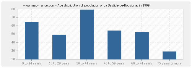 Age distribution of population of La Bastide-de-Bousignac in 1999